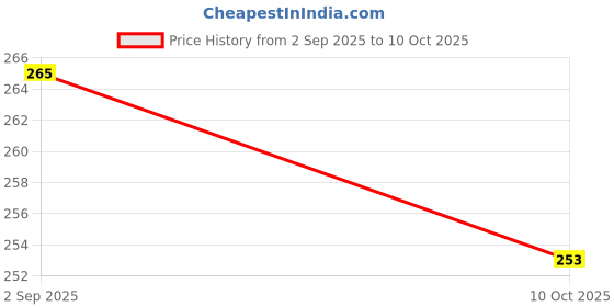 flipkart.com atharv nest BABY SIPPERS,ECO-FRIENDLY SIPPER CUPS WITH HANDLE,STRAW, ADJUSTABLE STRAP, 350ML atharv nest Price History Graph from 2 Sep 2025 to 10 Oct 2025