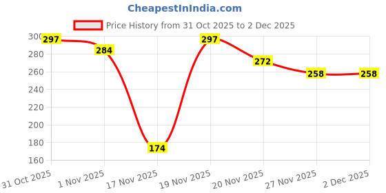 flipkart.com atharv nest Pencil box with Lcd writing pad& calculator LCD Geometry Box atharv nest Price History Graph from 31 Oct 2025 to 1 Dec 2025