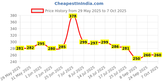 flipkart.com atharva 3-Fold Auto Open Close Windproof Compact Travel UV Protection Umbrella atharva Price History Graph from 29 May 2025 to 6 Oct 2025