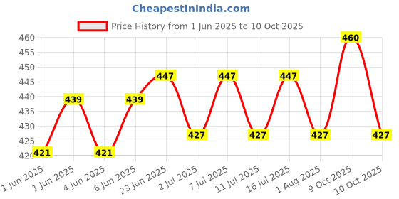 flipkart.com atharva 350 ml Water Trough atharva Price History Graph from 1 Jun 2025 to 10 Oct 2025