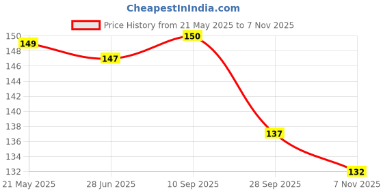 flipkart.com atharva Rubber Bathroom Mat atharva Price History Graph from 21 May 2025 to 7 Nov 2025