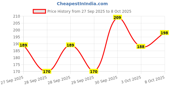 flipkart.com atharvaplants Plant Container Set atharvaplants Price History Graph from 27 Sep 2025 to 8 Oct 2025