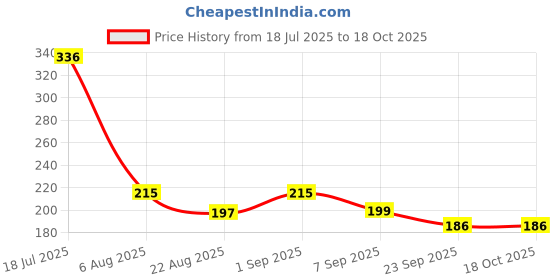 flipkart.com athaveda Saffron & Sea Buckthorn & Chamomlle HEAD TO TOE WASH ?649.00 athaveda Price History Graph from 18 Jul 2025 to 18 Oct 2025