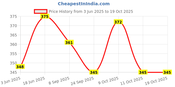 flipkart.com athbhav Dream Doll Combo Set athbhav Price History Graph from 3 Jun 2025 to 18 Oct 2025