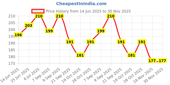 flipkart.com athelas Unique 3 Sided Toothbrush for boys kids Extra Soft Toothbrush athelas Price History Graph from 14 Jun 2025 to 30 Nov 2025