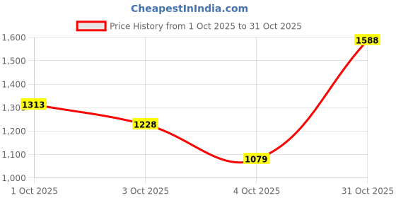 flipkart.com red tape Atheleisure Sports Shoes for Men | Enhanced Comfort & Durability Walking Shoes For Men red tape Price History Graph from 1 Oct 2025 to 31 Oct 2025