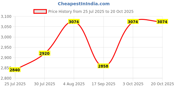 flipkart.com athem HANDMADE 24"x18"x10" GLOSSY FINISHED SQUARE SINK Vessel Sink athem Price History Graph from 25 Jul 2025 to 20 Oct 2025