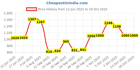 flipkart.com ucanbe Athena 20 Colors Face and Body Paintings Palette ucanbe Price History Graph from 12 Jun 2025 to 18 Oct 2025