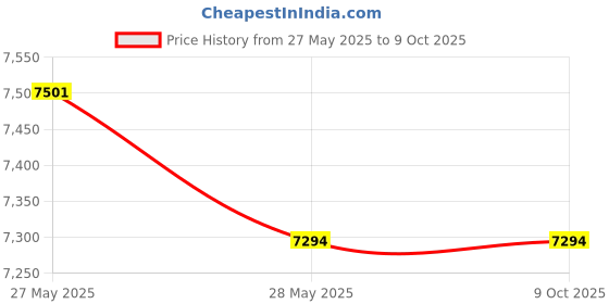 flipkart.com wakefit Athena Engineered Wood Study Table wakefit Price History Graph from 27 May 2025 to 8 Oct 2025