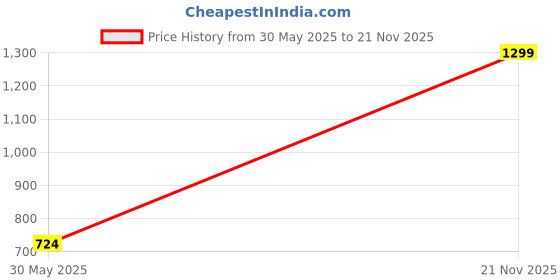 flipkart.com athena Floral Print Women Multicolor Swimsuit athena Price History Graph from 30 May 2025 to 21 Nov 2025