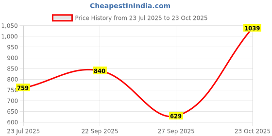 flipkart.com athena Floral Print Women Swim-dress Blue Swimsuit athena Price History Graph from 23 Jul 2025 to 23 Oct 2025