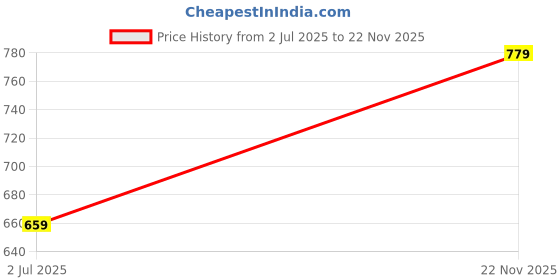 flipkart.com athena immutable Women Regular Fit Printed Casual Shirt athena immutable Price History Graph from 2 Jul 2025 to 22 Nov 2025