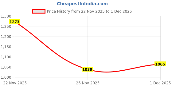 flipkart.com athena Printed Women Jumpsuit athena Price History Graph from 22 Nov 2025 to 1 Dec 2025