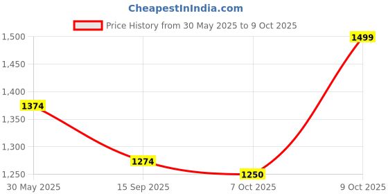 flipkart.com athena Printed Women Multicolor Swimsuit athena Price History Graph from 30 May 2025 to 9 Oct 2025