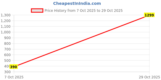 flipkart.com athena Printed Women Multicolor Swimsuit athena Price History Graph from 7 Oct 2025 to 29 Oct 2025