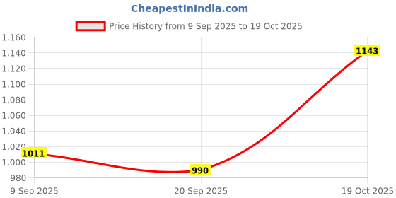 flipkart.com athena Printed Women Multicolor Swimsuit athena Price History Graph from 9 Sep 2025 to 19 Oct 2025
