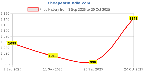 flipkart.com athena Printed Women Multicolor Swimsuit athena Price History Graph from 8 Sep 2025 to 20 Oct 2025