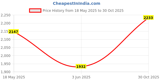 flipkart.com athena Pure Wool Solid Coat For Women athena Price History Graph from 18 May 2025 to 30 Oct 2025