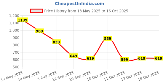 flipkart.com athena Self Design Women Jumpsuit athena Price History Graph from 13 May 2025 to 13 Oct 2025