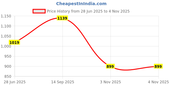 flipkart.com athena Self Design Women Jumpsuit athena Price History Graph from 28 Jun 2025 to 3 Nov 2025