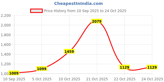 flipkart.com athena Self Design Women Jumpsuit athena Price History Graph from 10 Sep 2025 to 21 Oct 2025