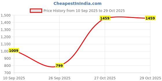 flipkart.com athena Self Design Women Jumpsuit athena Price History Graph from 10 Sep 2025 to 27 Oct 2025