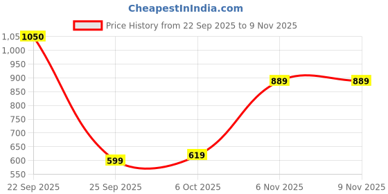 flipkart.com athena Self Design Women Jumpsuit athena Price History Graph from 22 Sep 2025 to 8 Nov 2025