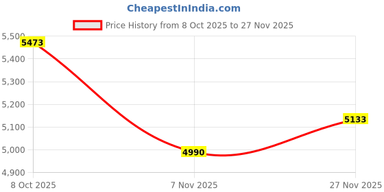 flipkart.com havells ATHENA SMART 3000 W Steam Iron havells Price History Graph from 8 Oct 2025 to 27 Nov 2025
