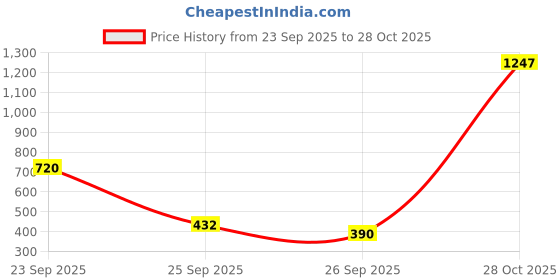 flipkart.com athena Solid Women Blue Swimsuit athena Price History Graph from 23 Sep 2025 to 28 Oct 2025