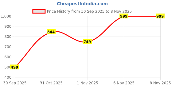 flipkart.com athena Solid Women Jumpsuit athena Price History Graph from 30 Sep 2025 to 6 Nov 2025
