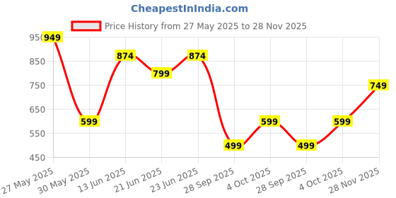 flipkart.com athena Solid Women Jumpsuit athena Price History Graph from 27 May 2025 to 28 Nov 2025