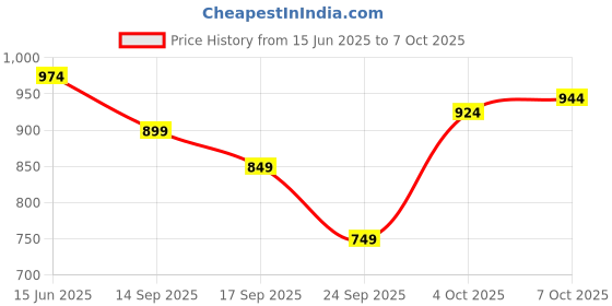 flipkart.com athena Solid Women Jumpsuit athena Price History Graph from 15 Jun 2025 to 7 Oct 2025