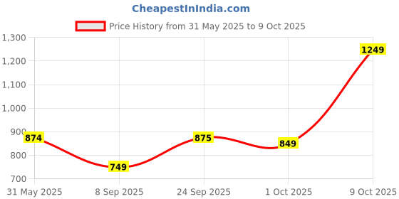 flipkart.com athena Solid Women Jumpsuit athena Price History Graph from 31 May 2025 to 9 Oct 2025