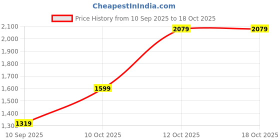 flipkart.com athena Solid Women Jumpsuit athena Price History Graph from 10 Sep 2025 to 18 Oct 2025