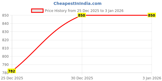 flipkart.com athena Solid Women Jumpsuit athena Price History Graph from 25 Dec 2025 to 2 Jan 2026