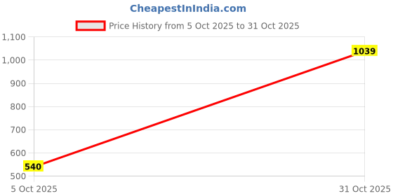 flipkart.com athena Solid Women Swim-dress Blue Swimsuit athena Price History Graph from 5 Oct 2025 to 31 Oct 2025