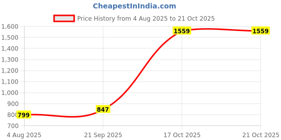 flipkart.com athena Solid Women Swim-dress Green Swimsuit athena Price History Graph from 4 Aug 2025 to 21 Oct 2025
