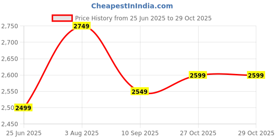 flipkart.com athena Suede Self Design Coat For Women athena Price History Graph from 25 Jun 2025 to 29 Oct 2025