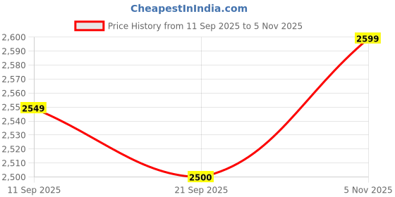 flipkart.com athena Suede Self Design Coat For Women athena Price History Graph from 11 Sep 2025 to 5 Nov 2025