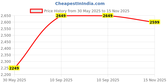 flipkart.com athena Suede Solid Coat For Women athena Price History Graph from 30 May 2025 to 15 Nov 2025