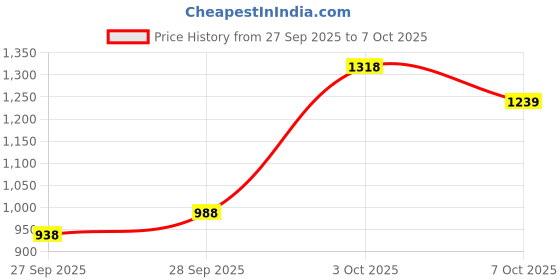 flipkart.com athena Top Palazzos Co-ords Set athena Price History Graph from 27 Sep 2025 to 7 Oct 2025