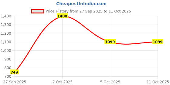 flipkart.com athena Top Palazzos Co-ords Set athena Price History Graph from 27 Sep 2025 to 10 Oct 2025