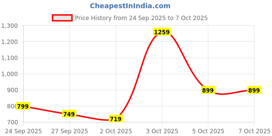 flipkart.com athena Top Pant Co-ords Set athena Price History Graph from 24 Sep 2025 to 5 Oct 2025