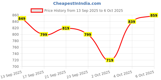 flipkart.com athena Top Pant Co-ords Set athena Price History Graph from 13 Sep 2025 to 6 Oct 2025