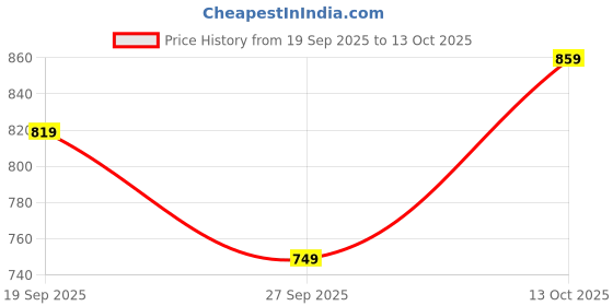 flipkart.com athena Top Pant Co-ords Set athena Price History Graph from 19 Sep 2025 to 13 Oct 2025