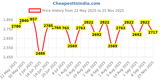 flipkart.com kiddery Athena with Mosquito Net Bassinet Bassinet kiddery Price History Graph from 22 May 2025 to 25 Nov 2025