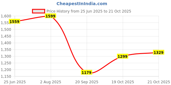 flipkart.com athena Women A-line Black Maxi/Full Length Dress athena Price History Graph from 25 Jun 2025 to 19 Oct 2025