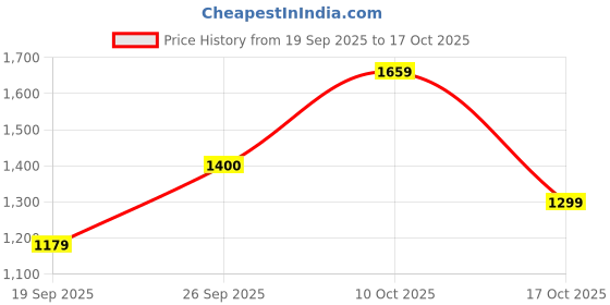 flipkart.com athena Women A-line Black Maxi/Full Length Dress athena Price History Graph from 19 Sep 2025 to 17 Oct 2025