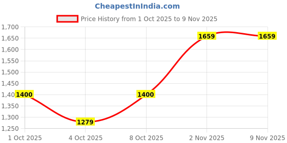 flipkart.com athena Women A-line Black Maxi/Full Length Dress athena Price History Graph from 1 Oct 2025 to 8 Nov 2025