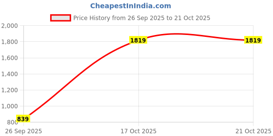 flipkart.com athena Women A-line White, Light Blue Above Knee/Mid Thigh Length Dress athena Price History Graph from 26 Sep 2025 to 21 Oct 2025